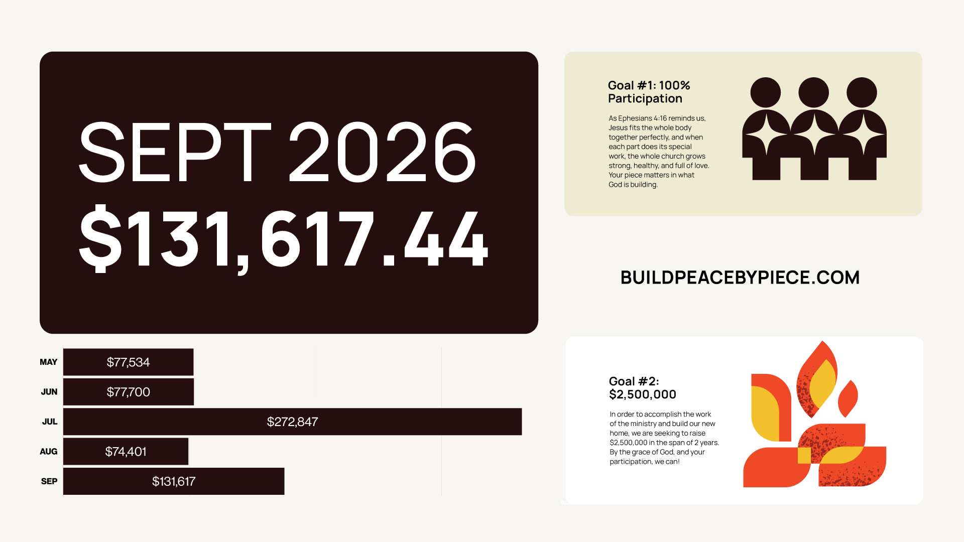 Peace by Piece progress report through September 2026